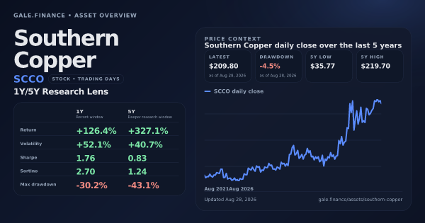Southern Copper (SCCO) asset overview snapshot. Return +126.4%, Volatility +52.1%, and 5Y price context. Data from www.gale.finance.
