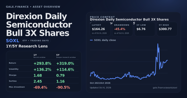 Direxion Daily Semiconductor Bull 3X Shares (SOXL) asset overview snapshot. Return +293.8%, Volatility +136.2%, and 5Y price context. Data from www.gale.finance.