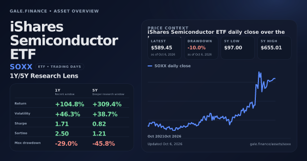 iShares Semiconductor ETF (SOXX) asset overview snapshot. Return +104.8%, Volatility +46.3%, and 5Y price context. Data from www.gale.finance.