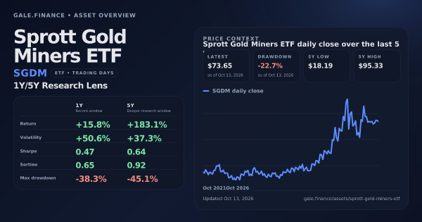 Sprott Gold Miners ETF (SGDM) asset overview snapshot. Return +15.8%, Volatility +50.6%, and 5Y price context. Data from www.gale.finance.