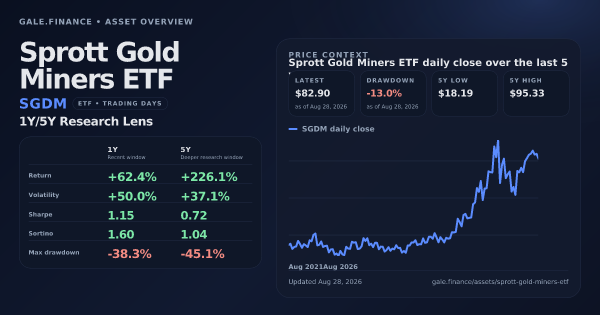 Sprott Gold Miners ETF (SGDM) asset overview snapshot. Return +62.4%, Volatility +50.0%, and 5Y price context. Data from www.gale.finance.