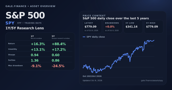 S&P 500 (SPY) asset overview snapshot. Return +16.3%, Volatility +13.1%, and 5Y price context. Data from www.gale.finance.