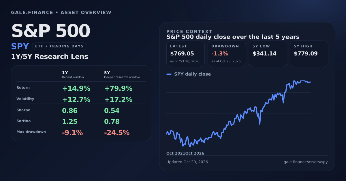 S&P 500 (SPY): Returns, Risk & Drawdowns | Gale Finance