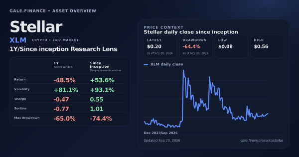 Stellar (XLM) asset overview snapshot. Return -48.5%, Volatility +81.1%, and since-inception price context. Data from www.gale.finance.