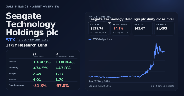 Seagate Technology Holdings plc (STX) asset overview snapshot. Return +384.9%, Volatility +74.5%, and 5Y price context. Data from www.gale.finance.