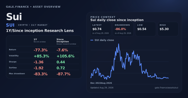 Sui (SUI) asset overview snapshot. Return -77.3%, Volatility +85.3%, and since-inception price context. Data from www.gale.finance.