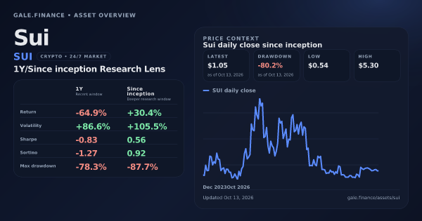Sui (SUI) asset overview snapshot. Return -64.9%, Volatility +86.6%, and since-inception price context. Data from www.gale.finance.