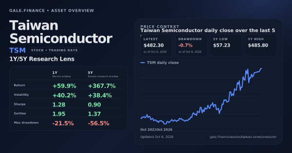 Taiwan Semiconductor (TSM) asset overview snapshot. Return +59.9%, Volatility +40.2%, and 5Y price context. Data from www.gale.finance.