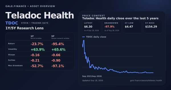Teladoc Health (TDOC) asset overview snapshot. Return -23.7%, Volatility +63.9%, and 5Y price context. Data from www.gale.finance.