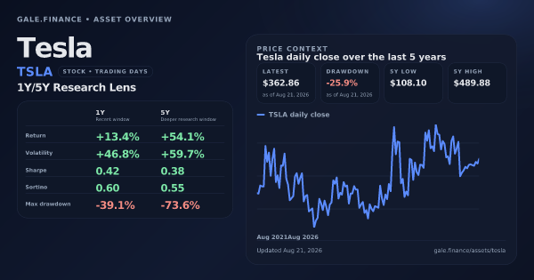 Tesla (TSLA) asset overview snapshot. Return +13.4%, Volatility +46.8%, and 5Y price context. Data from www.gale.finance.
