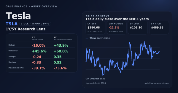 Tesla (TSLA) asset overview snapshot. Return -16.0%, Volatility +45.6%, and 5Y price context. Data from www.gale.finance.