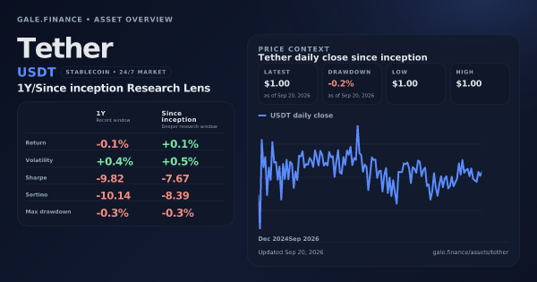 Tether (USDT) asset overview snapshot. Return -0.1%, Volatility +0.4%, and since-inception price context. Data from www.gale.finance.
