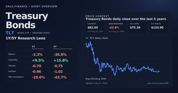 Treasury Bonds (TLT) asset overview snapshot. Return -3.3%, Volatility +9.5%, and 5Y price context. Data from www.gale.finance.
