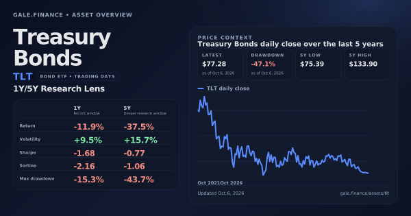 Treasury Bonds (TLT) asset overview snapshot. Return -11.9%, Volatility +9.5%, and 5Y price context. Data from www.gale.finance.