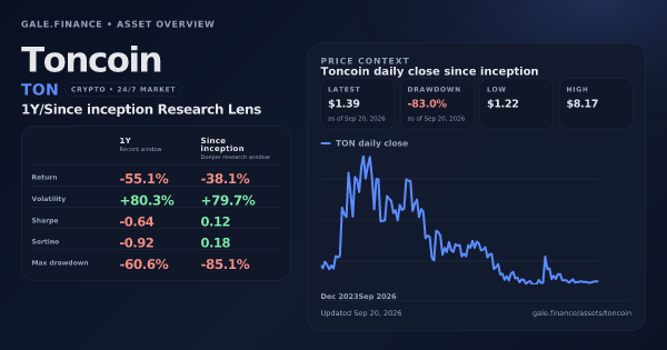 Toncoin (TON) asset overview snapshot. Return -55.1%, Volatility +80.3%, and since-inception price context. Data from www.gale.finance.