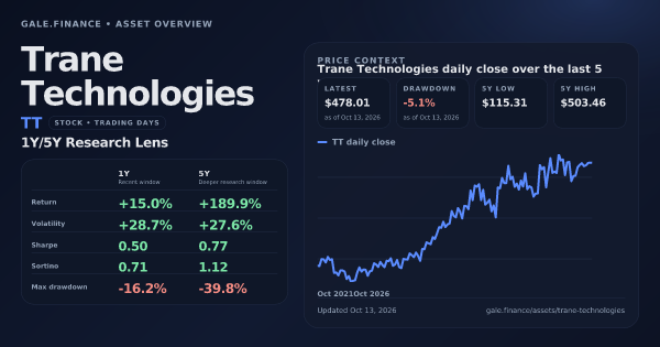 Trane Technologies (TT) asset overview snapshot. Return +15.0%, Volatility +28.7%, and 5Y price context. Data from www.gale.finance.