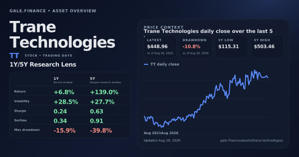 Trane Technologies (TT) asset overview snapshot. Return +6.8%, Volatility +28.5%, and 5Y price context. Data from www.gale.finance.