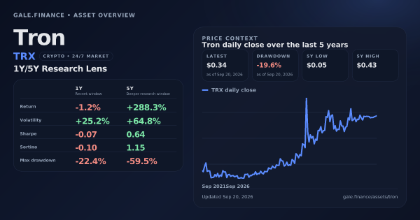 Tron (TRX) asset overview snapshot. Return -1.2%, Volatility +25.2%, and 5Y price context. Data from www.gale.finance.