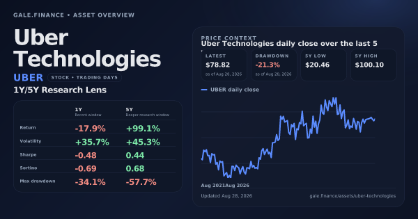 Uber Technologies (UBER) asset overview snapshot. Return -17.9%, Volatility +35.7%, and 5Y price context. Data from www.gale.finance.