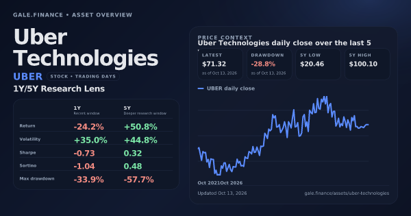 Uber Technologies (UBER) asset overview snapshot. Return -24.2%, Volatility +35.0%, and 5Y price context. Data from www.gale.finance.
