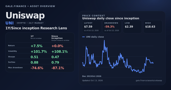 Uniswap (UNI) asset overview snapshot. Return +7.5%, Volatility +101.7%, and since-inception price context. Data from www.gale.finance.