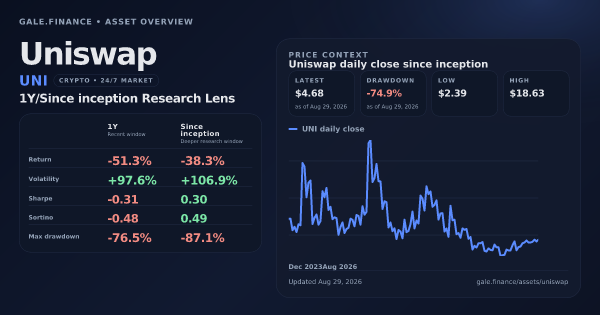 Uniswap (UNI) asset overview snapshot. Return -51.3%, Volatility +97.6%, and since-inception price context. Data from www.gale.finance.