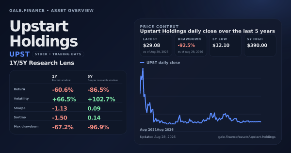 Upstart Holdings (UPST) asset overview snapshot. Return -60.6%, Volatility +66.5%, and 5Y price context. Data from www.gale.finance.