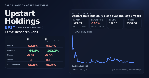 Upstart Holdings (UPST) asset overview snapshot. Return -52.0%, Volatility +64.8%, and 5Y price context. Data from www.gale.finance.
