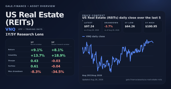 US Real Estate (REITs) (VNQ) asset overview snapshot. Return +9.1%, Volatility +13.7%, and 5Y price context. Data from www.gale.finance.