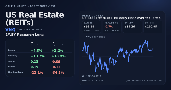 US Real Estate (REITs) (VNQ) asset overview snapshot. Return +4.8%, Volatility +13.7%, and 5Y price context. Data from www.gale.finance.