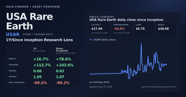 USA Rare Earth (USAR) asset overview snapshot. Return +16.7%, Volatility +113.7%, and since-inception price context. Data from www.gale.finance.