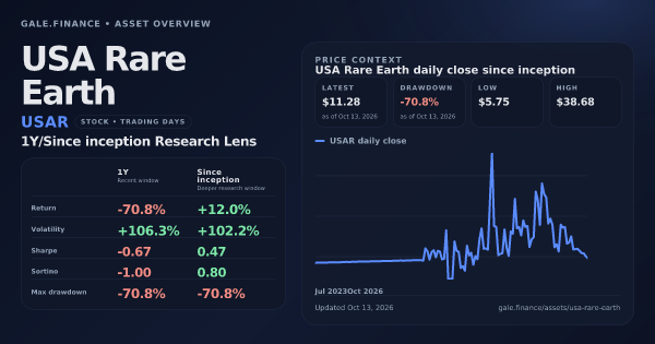 USA Rare Earth (USAR) asset overview snapshot. Return -70.8%, Volatility +106.3%, and since-inception price context. Data from www.gale.finance.