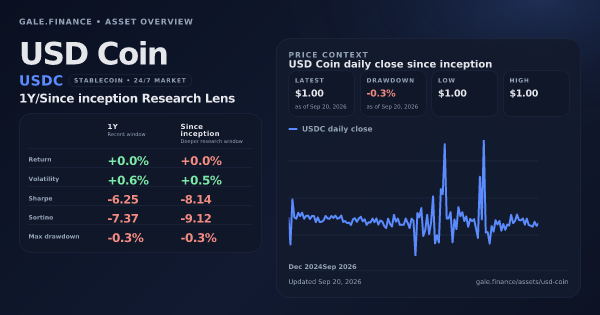 USD Coin (USDC) asset overview snapshot. Return +0.0%, Volatility +0.6%, and since-inception price context. Data from www.gale.finance.