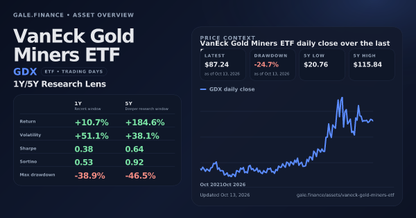 VanEck Gold Miners ETF (GDX) asset overview snapshot. Return +10.7%, Volatility +51.1%, and 5Y price context. Data from www.gale.finance.