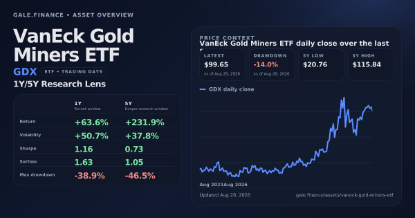 VanEck Gold Miners ETF (GDX) asset overview snapshot. Return +63.6%, Volatility +50.7%, and 5Y price context. Data from www.gale.finance.
