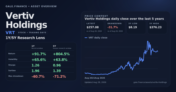 Vertiv Holdings (VRT) asset overview snapshot. Return +91.7%, Volatility +65.6%, and 5Y price context. Data from www.gale.finance.
