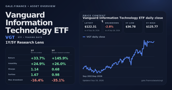 Vanguard Information Technology ETF (VGT) asset overview snapshot. Return +33.7%, Volatility +24.9%, and 5Y price context. Data from www.gale.finance.