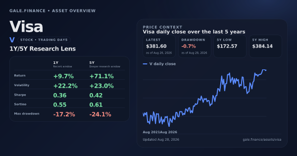 Visa (V) asset overview snapshot. Return +9.7%, Volatility +22.2%, and 5Y price context. Data from www.gale.finance.