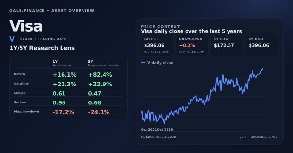 Visa (V) asset overview snapshot. Return +16.1%, Volatility +22.3%, and 5Y price context. Data from www.gale.finance.