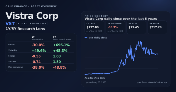 Vistra Corp (VST) asset overview snapshot. Return -30.0%, Volatility +49.6%, and 5Y price context. Data from www.gale.finance.