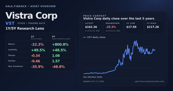 Vistra Corp (VST) asset overview snapshot. Return -22.3%, Volatility +49.5%, and 5Y price context. Data from www.gale.finance.
