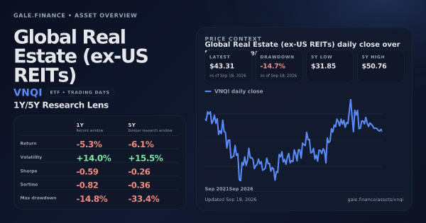 Global Real Estate (ex-US REITs) (VNQI) asset overview snapshot. Return -5.3%, Volatility +14.0%, and 5Y price context. Data from www.gale.finance.