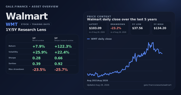 Walmart (WMT) asset overview snapshot. Return +7.9%, Volatility +25.9%, and 5Y price context. Data from www.gale.finance.