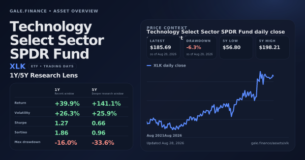 Technology Select Sector SPDR Fund (XLK) asset overview snapshot. Return +39.9%, Volatility +26.3%, and 5Y price context. Data from www.gale.finance.