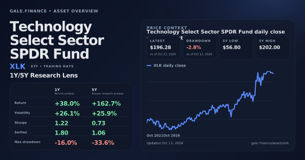 Technology Select Sector SPDR Fund (XLK) asset overview snapshot. Return +38.0%, Volatility +26.1%, and 5Y price context. Data from www.gale.finance.