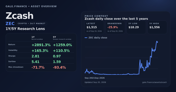Zcash (ZEC) asset overview snapshot. Return +2891.3%, Volatility +165.3%, and 5Y price context. Data from www.gale.finance.