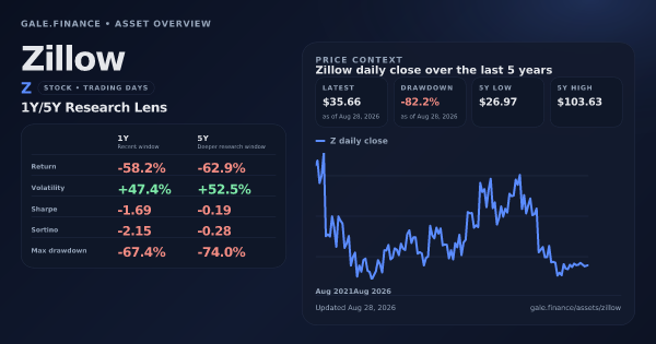 Zillow (Z) asset overview snapshot. Return -58.2%, Volatility +47.4%, and 5Y price context. Data from www.gale.finance.