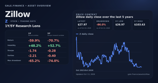 Zillow (Z) asset overview snapshot. Return -59.9%, Volatility +48.2%, and 5Y price context. Data from www.gale.finance.