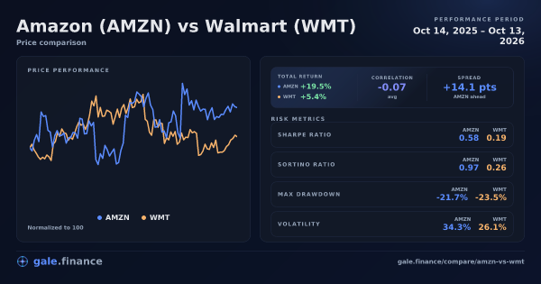 Amazon vs Walmart price performance comparison chart 2026 - returns, volatility, and risk metrics
