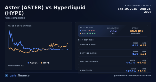 Gráfico de comparação de Aster vs Hyperliquid 2026 - retornos, volatilidade e métricas de risco
